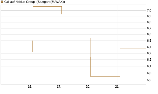 Call auf Nebius Group [BNP Paribas Emissions- und Handelsges.] Chart