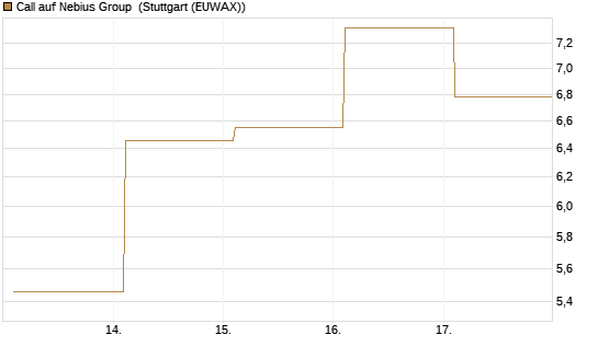 Call auf Nebius Group [BNP Paribas Emissions- und Handelsges.] Chart
