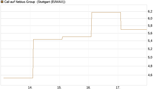 Call auf Nebius Group [BNP Paribas Emissions- und Handelsges.] Chart