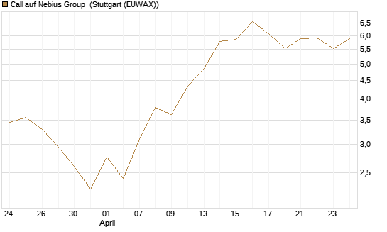 Call auf Nebius Group [BNP Paribas Emissions- und Handelsges.] Chart