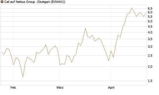 Call auf Nebius Group [BNP Paribas Emissions- und Handelsges.] Chart