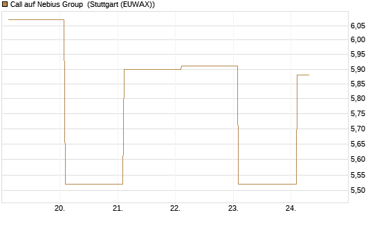 Call auf Nebius Group [BNP Paribas Emissions- und Handelsges.] Chart