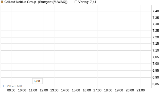 Call auf Nebius Group [BNP Paribas Emissions- und Handelsges.] Chart