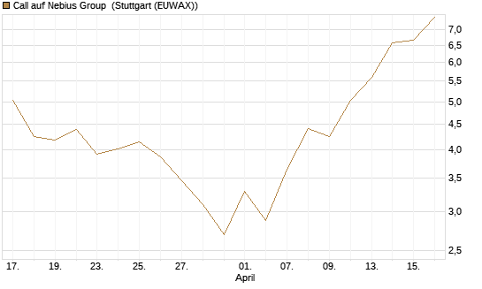 Call auf Nebius Group [BNP Paribas Emissions- und Handelsges.] Chart