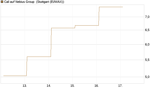 Call auf Nebius Group [BNP Paribas Emissions- und Handelsges.] Chart