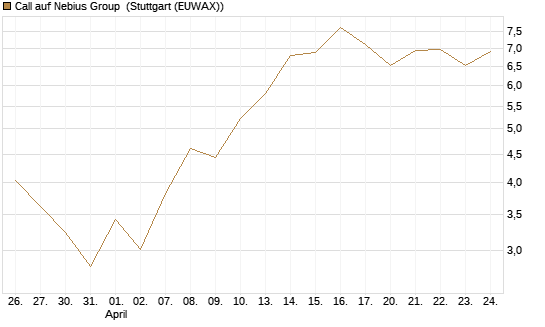 Call auf Nebius Group [BNP Paribas Emissions- und Handelsges.] Chart