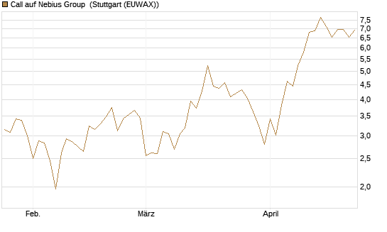 Call auf Nebius Group [BNP Paribas Emissions- und Handelsges.] Chart