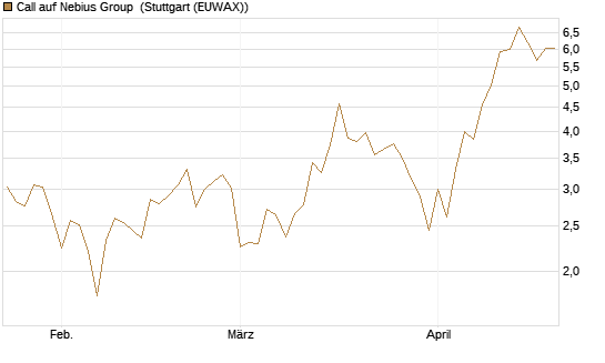 Call auf Nebius Group [BNP Paribas Emissions- und Handelsges.] Chart