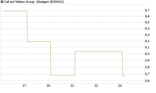 Call auf Nebius Group [BNP Paribas Emissions- und Handelsges.] Chart