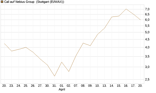 Call auf Nebius Group [BNP Paribas Emissions- und Handelsges.] Chart