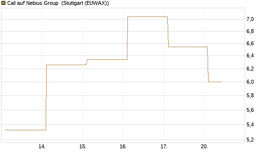 Call auf Nebius Group [BNP Paribas Emissions- und Handelsges.] Chart