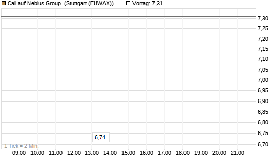 Call auf Nebius Group [BNP Paribas Emissions- und Handelsges.] Chart