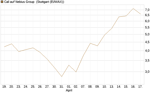 Call auf Nebius Group [BNP Paribas Emissions- und Handelsges.] Chart