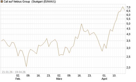 Call auf Nebius Group [BNP Paribas Emissions- und Handelsges.] Chart