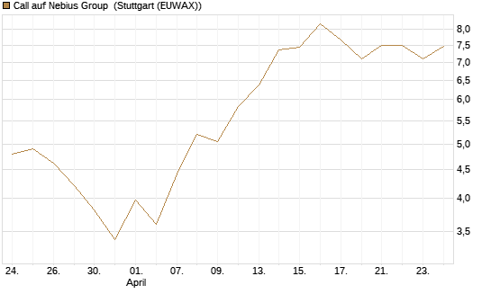 Call auf Nebius Group [BNP Paribas Emissions- und Handelsges.] Chart