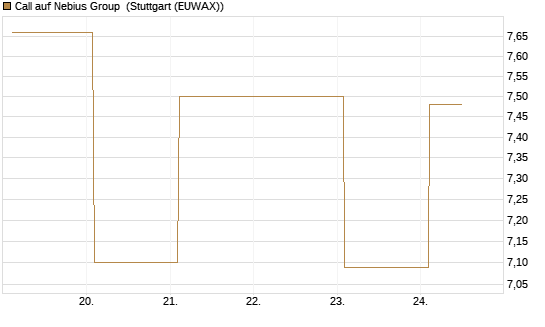 Call auf Nebius Group [BNP Paribas Emissions- und Handelsges.] Chart