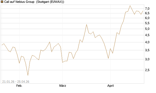 Call auf Nebius Group [BNP Paribas Emissions- und Handelsges.] Chart
