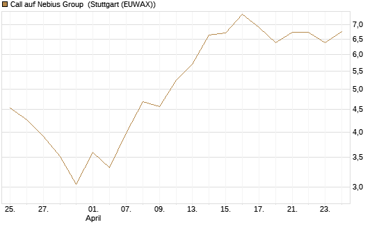 Call auf Nebius Group [BNP Paribas Emissions- und Handelsges.] Chart