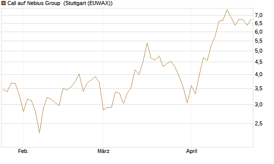 Call auf Nebius Group [BNP Paribas Emissions- und Handelsges.] Chart