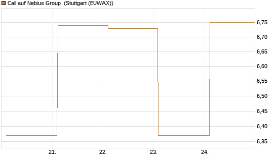 Call auf Nebius Group [BNP Paribas Emissions- und Handelsges.] Chart