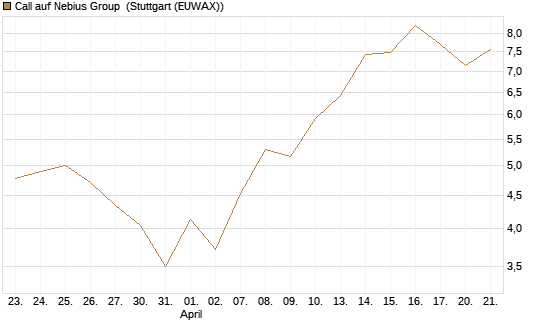 Call auf Nebius Group [BNP Paribas Emissions- und Handelsges.] Chart