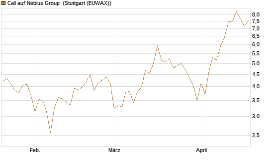 Call auf Nebius Group [BNP Paribas Emissions- und Handelsges.] Chart