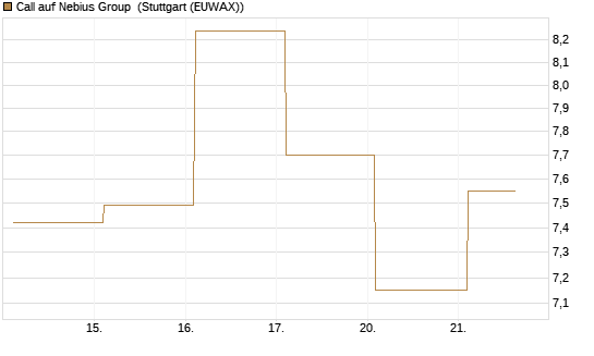 Call auf Nebius Group [BNP Paribas Emissions- und Handelsges.] Chart