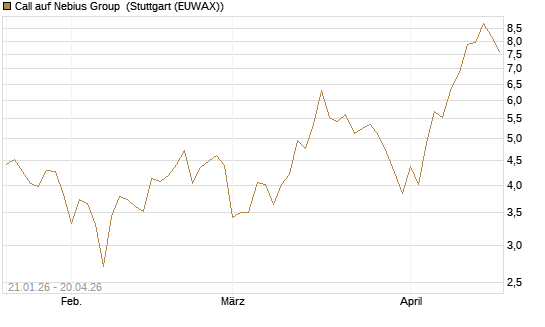 Call auf Nebius Group [BNP Paribas Emissions- und Handelsges.] Chart
