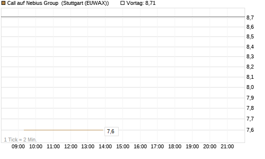 Call auf Nebius Group [BNP Paribas Emissions- und Handelsges.] Chart