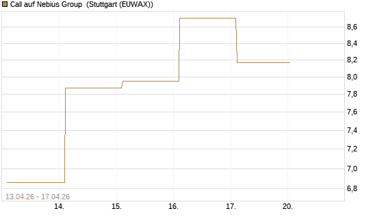Call auf Nebius Group [BNP Paribas Emissions- und Handelsges.] Chart