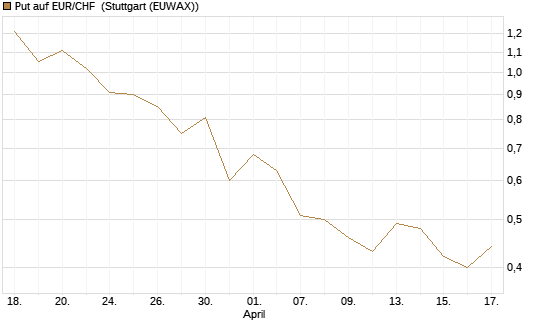 Put auf EUR/CHF [Vontobel] Chart