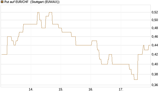 Put auf EUR/CHF [Vontobel] Chart