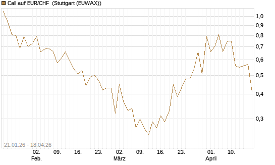 Call auf EUR/CHF [Vontobel] Chart