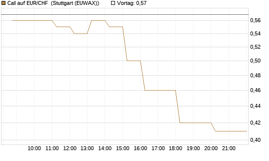 Call auf EUR/CHF [Vontobel] Chart