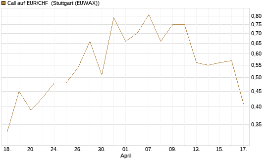 Call auf EUR/CHF [Vontobel] Chart