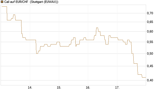 Call auf EUR/CHF [Vontobel] Chart