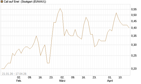 Call auf Enel [DZ BANK AG] Chart
