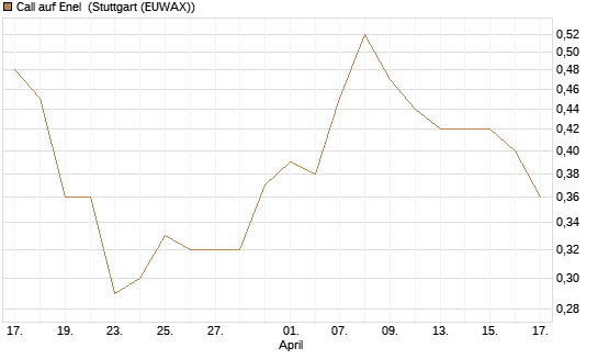 Call auf Enel [DZ BANK AG] Chart