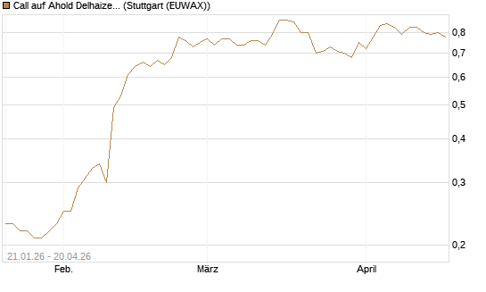 Call auf Ahold Delhaize [DZ BANK AG] Chart