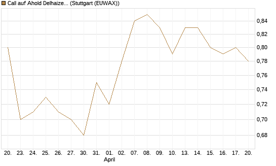 Call auf Ahold Delhaize [DZ BANK AG] Chart