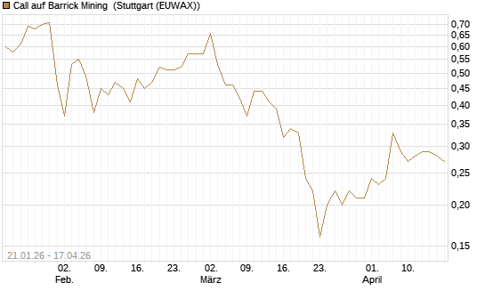 Call auf Barrick Mining [DZ BANK AG] Chart