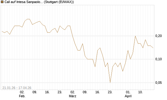 Call auf Intesa Sanpaolo [DZ BANK AG] Chart