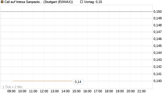 Call auf Intesa Sanpaolo [DZ BANK AG] Chart
