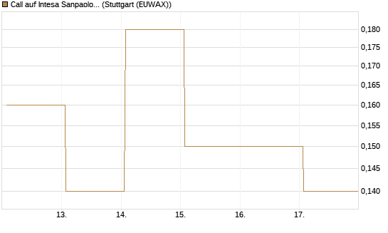 Call auf Intesa Sanpaolo [DZ BANK AG] Chart