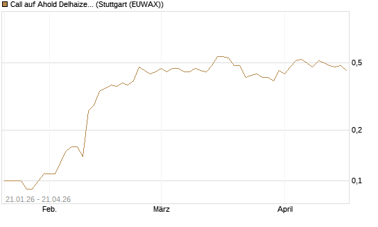 Call auf Ahold Delhaize [DZ BANK AG] Chart