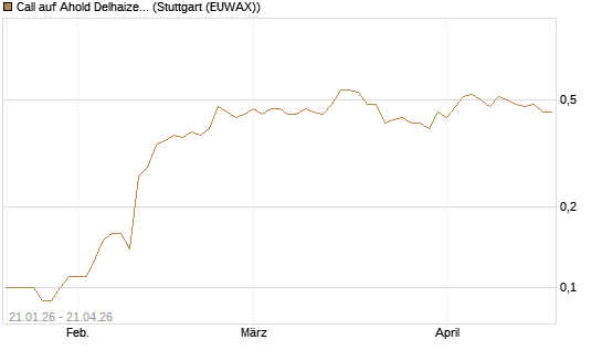 Call auf Ahold Delhaize [DZ BANK AG] Chart