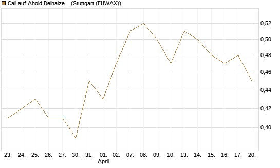 Call auf Ahold Delhaize [DZ BANK AG] Chart