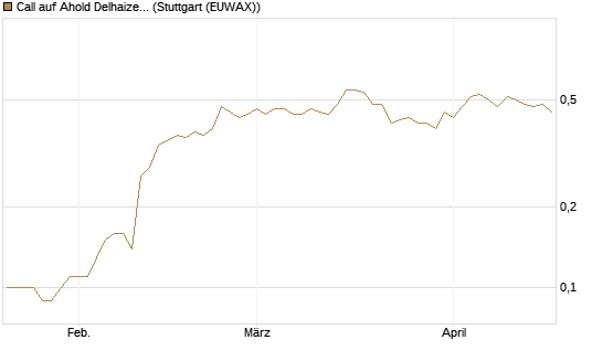 Call auf Ahold Delhaize [DZ BANK AG] Chart