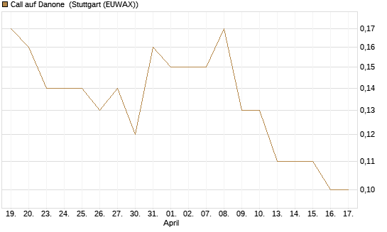 Call auf Danone [DZ BANK AG] Chart