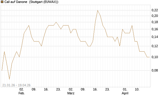 Call auf Danone [DZ BANK AG] Chart